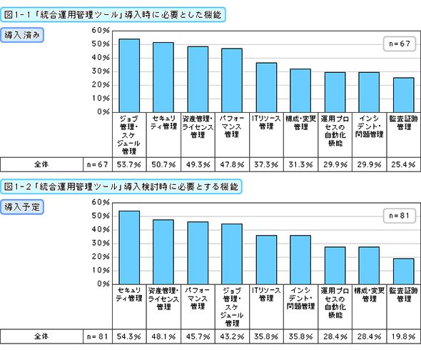 「統合運用管理ツール」導入時に必要とした機能（導入済み）・必要とする機能（導入予定）