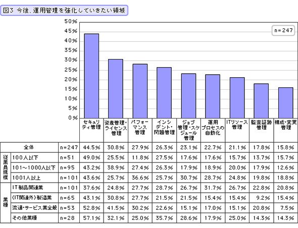 今後、運用管理を強化していきたい領域