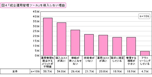 「統合運用管理ツール」を導入しない理由