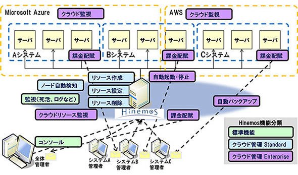 図1 統合運用管理ツールを利用したマルチクラウド運用管理