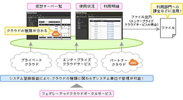 図5 仮想サーバの利用状況をシステム別にリスト化