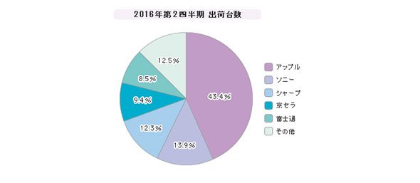 「国内携帯電話」シェア（2016年度）