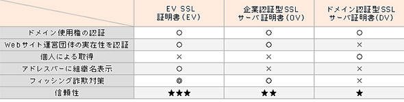 EV、OV、DV型SSLサーバ証明書の違い
