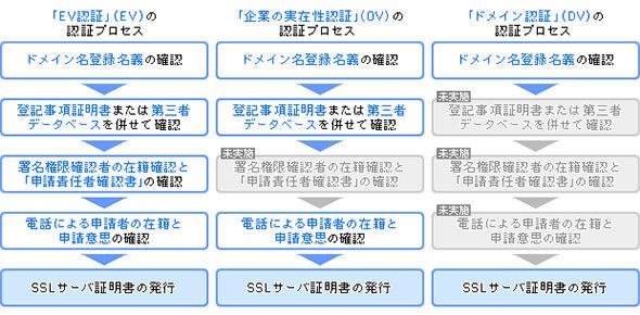 EV、OV、DV型SSLサーバ証明書の認証プロセス比較
