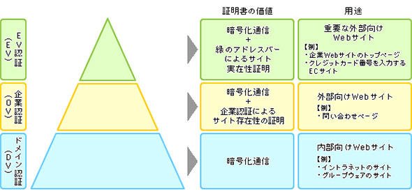 SSLサーバ証明書は「適材適所」で選ぶ