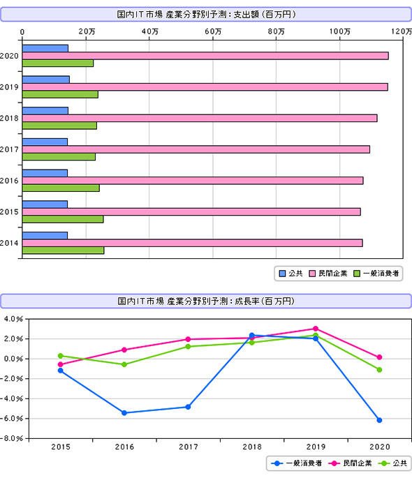 国内IT市場投資予測