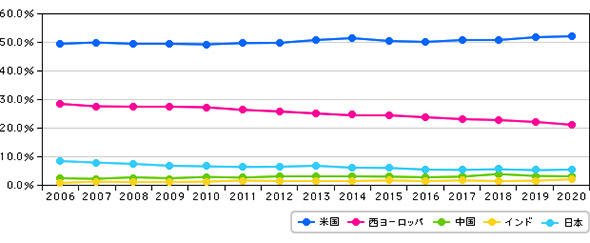 国内IT投資地域別比率