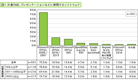 文書作成、プレゼンテーションなどに使用するソフトウェア