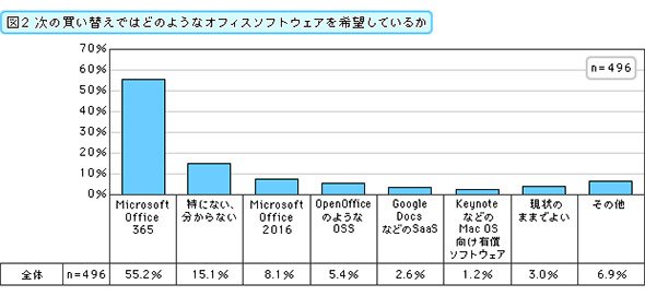 次の買い替えではどのようなOfficeソフトウェアを希望しているか