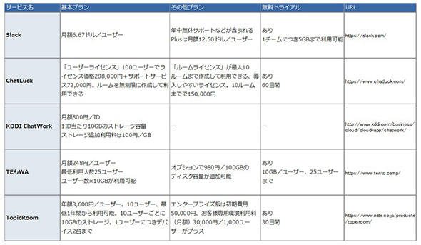 主なビジネスチャットの料金