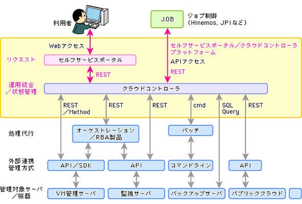 図1 マルチクラウドの統合運用管理が可能な運用管理システムアーキテクチャ