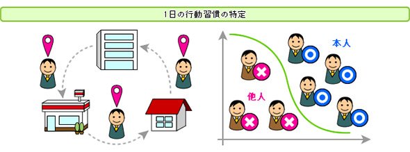 移動パターンによる本人特定の研究