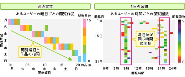 マンガの閲覧履歴による本人特定の研究