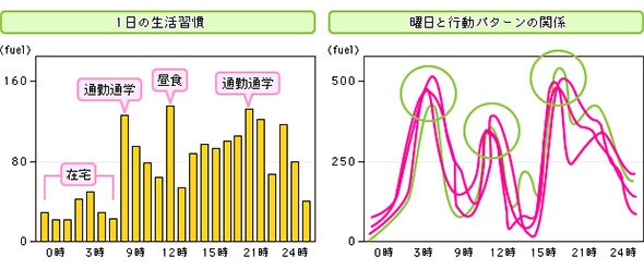 運動履歴による本人特定の研究