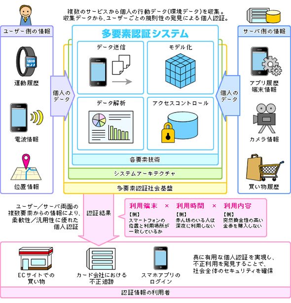 ライフスタイル認証システムのイメージ