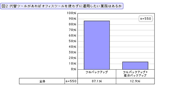 代替ツールがあればOfficeツールを使わずに運用したい業務はあるか