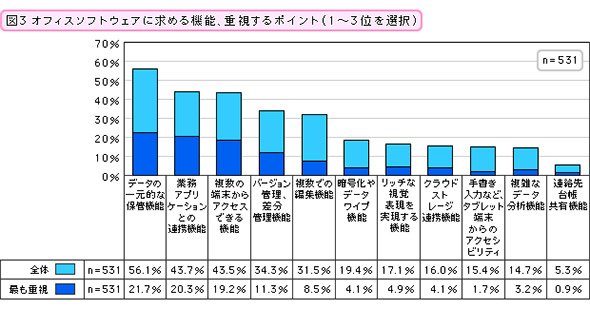 Officeソフトウェアに求める機能、重視するポイント（1～3位を選択）