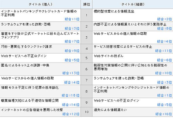 表1 2016年の「情報セキュリティ10大脅威」