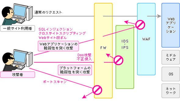 図1　セキュリティ対策ソリューションにおけるWAFの位置付け