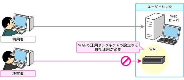 図2 従来型のオンプレミスWAFでは、運用の手間が無視できなかった