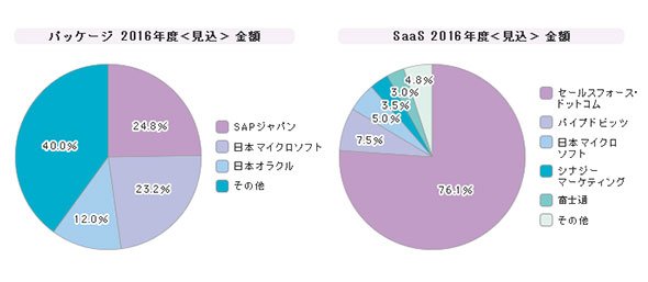 「CRM」シェア（2016年度）