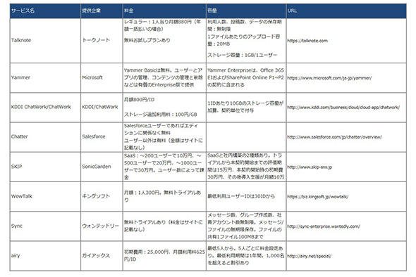 社内SNSと基本料金の一覧