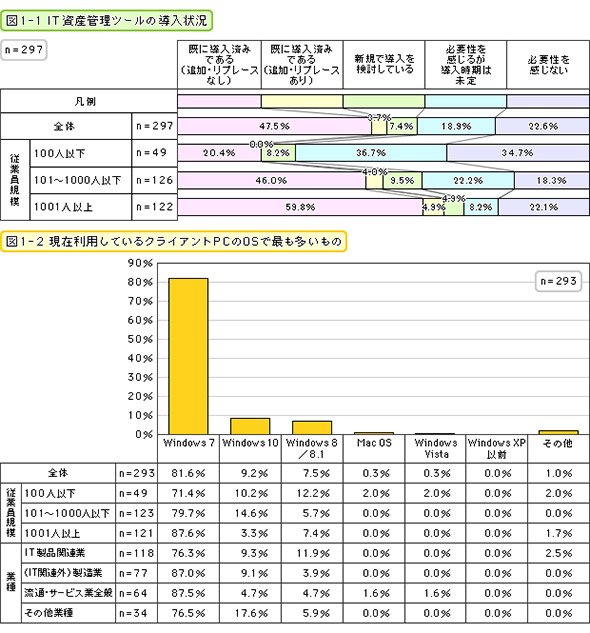 IT資産管理ツールの導入状況・現在利用しているクライアントPCのOSで最も多いもの