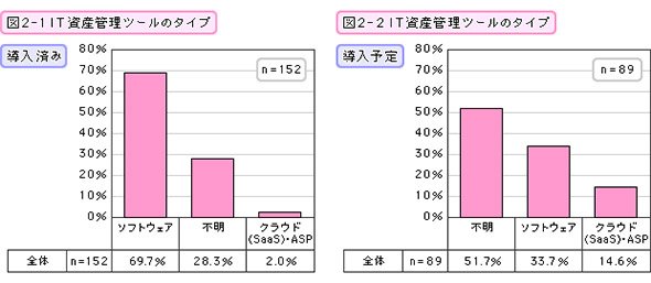 IT資産管理ツールのタイプ（導入済み・導入予定）