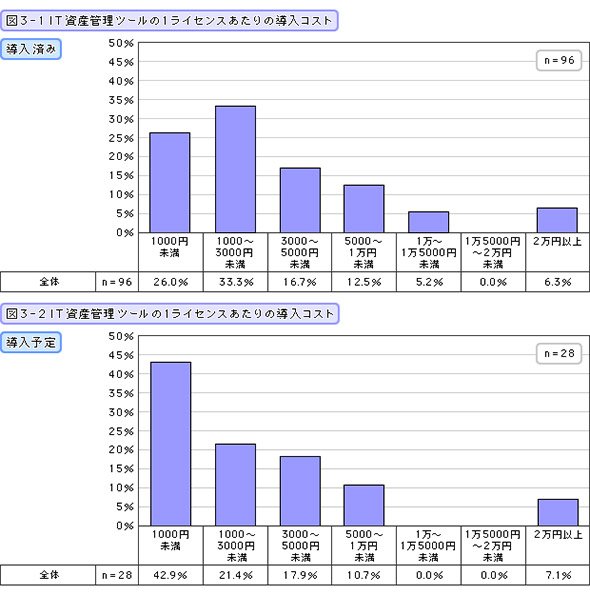 IT資産管理ツールの1ライセンス当たりの導入コスト（導入済み・導入予定）