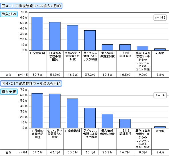 IT資産管理ツール導入の目的（導入済み・導入予定）