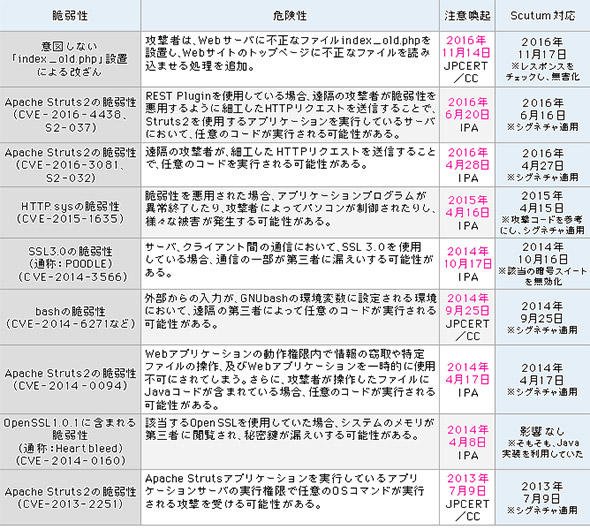 表1 セキュアスカイ・テクノロジーの「Scutum」での対応事例