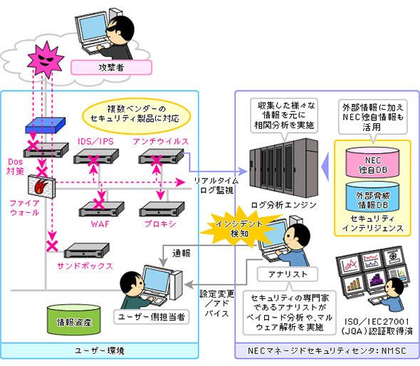 図2 NECの「ActSecureトータルセキュリティサービス」の例