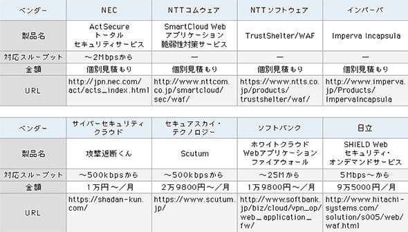 表2 クラウドWAFベンダー一覧