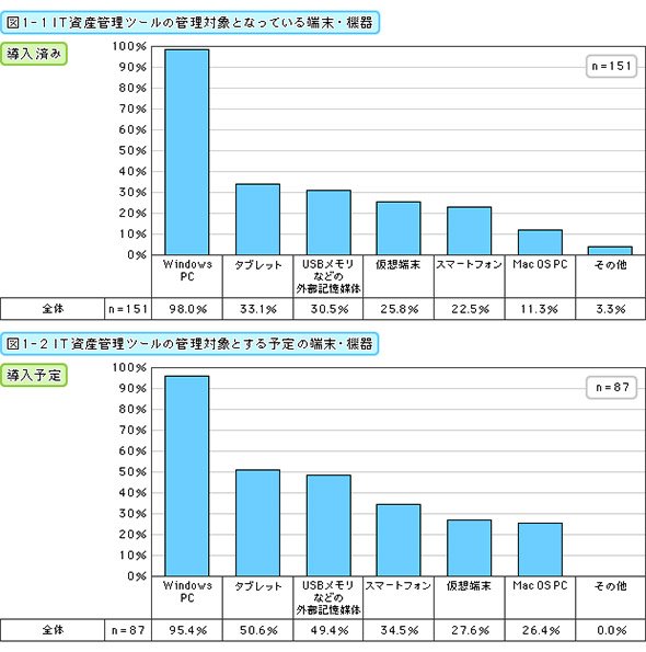 IT資産管理ツールの管理対象となっている端末・機器（導入済み・導入予定）