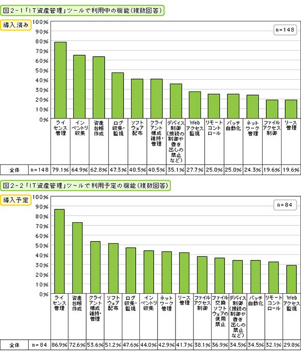 「IT資産管理」ツールで利用中している機能（導入済み・導入予定）