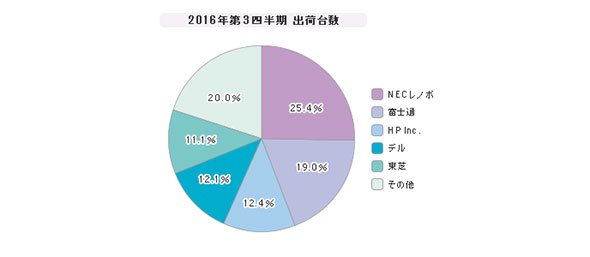 「PC」シェア（2016年度）