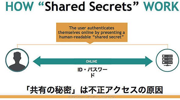 「秘密の共有」モデル