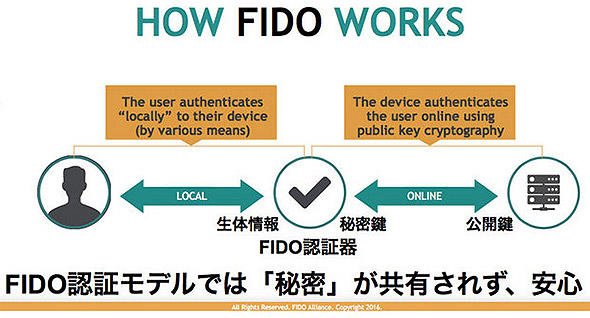FIDO認証モデル