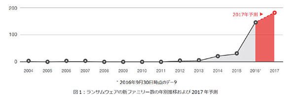 ランサムウェアの増加予測
