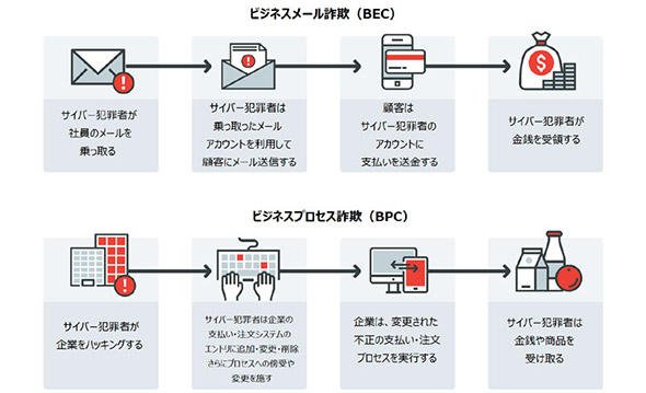 ビジネスメール詐欺とビジネスプロセス詐欺