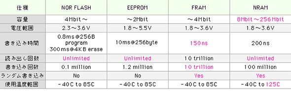 従来の不揮発性半導体メモリとNRAMとの比較