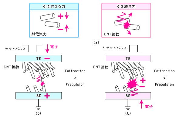 NRAM内でのCNTの状態のイメージ