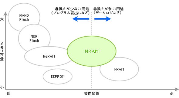 不揮発性メモリの容量と書き換え耐性によるすみ分け