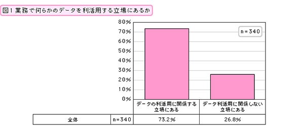 業務で何らかのデータを利活用する立場にあるか