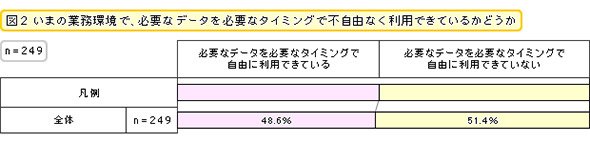 必要なデータを必要なタイミングで不自由なく利用できているか