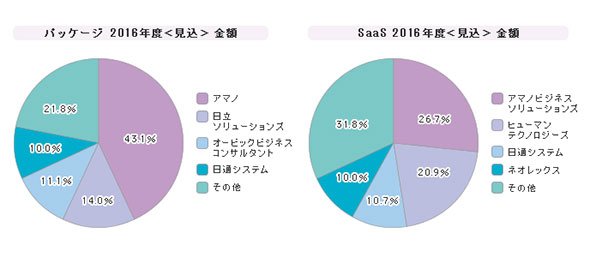 「勤怠管理ソフト」シェア（2016年度）