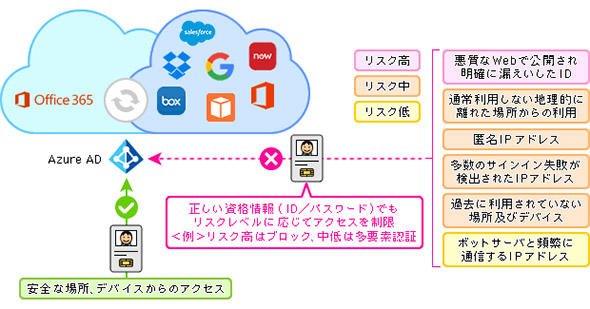 リスクベースのID保護