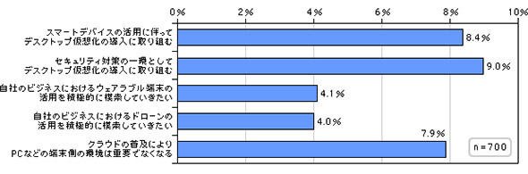 さまざまな端末環境（デスクトップ仮想化／ウェアラブル／ドローン）の活用意向