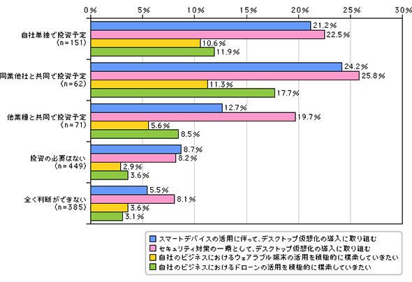 さまざまな端末環境の活用意向とIoTへの取り組み状況との関連