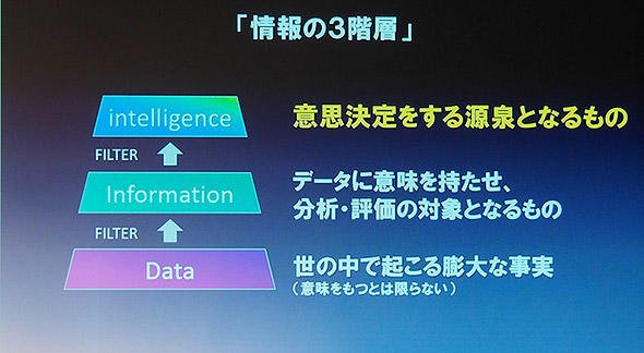 図3 情報の3階層。膨大なデータを適切にフィルタリングする。